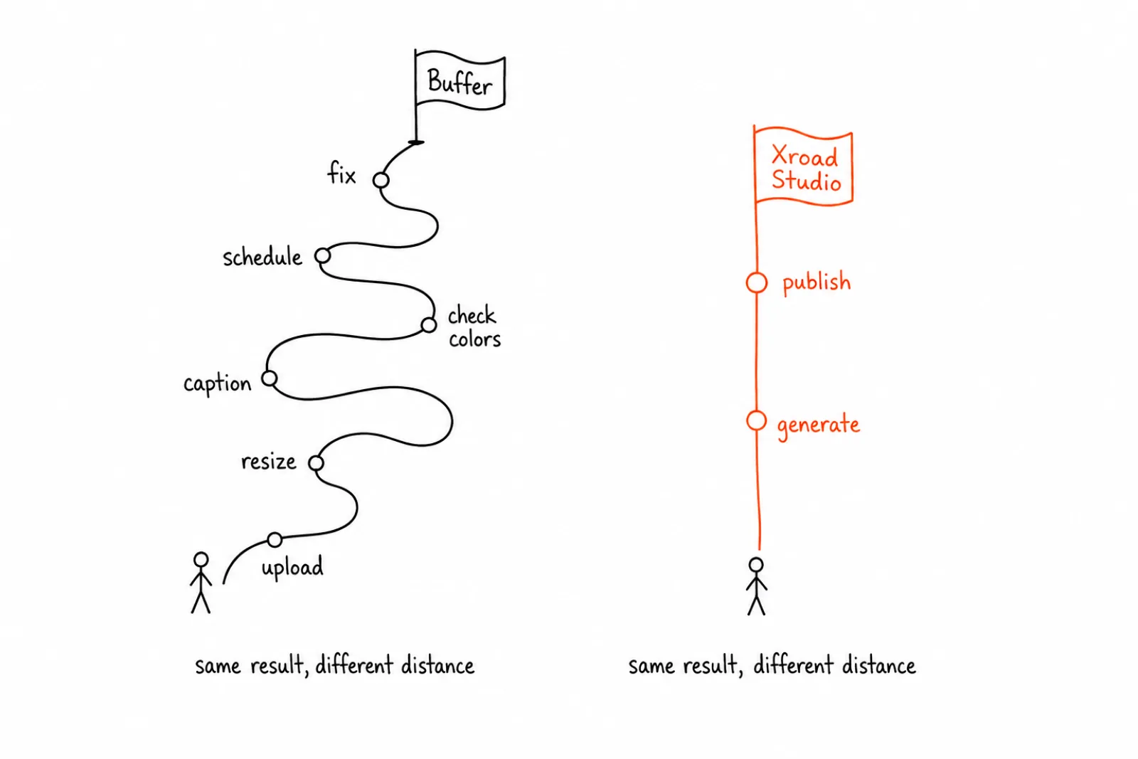 Xroad Studio compared with Buffer