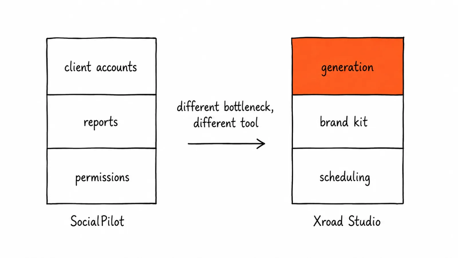 Hand-drawn bar chart illustration comparing SocialPilot's client management features to Xroad Studio's content generation