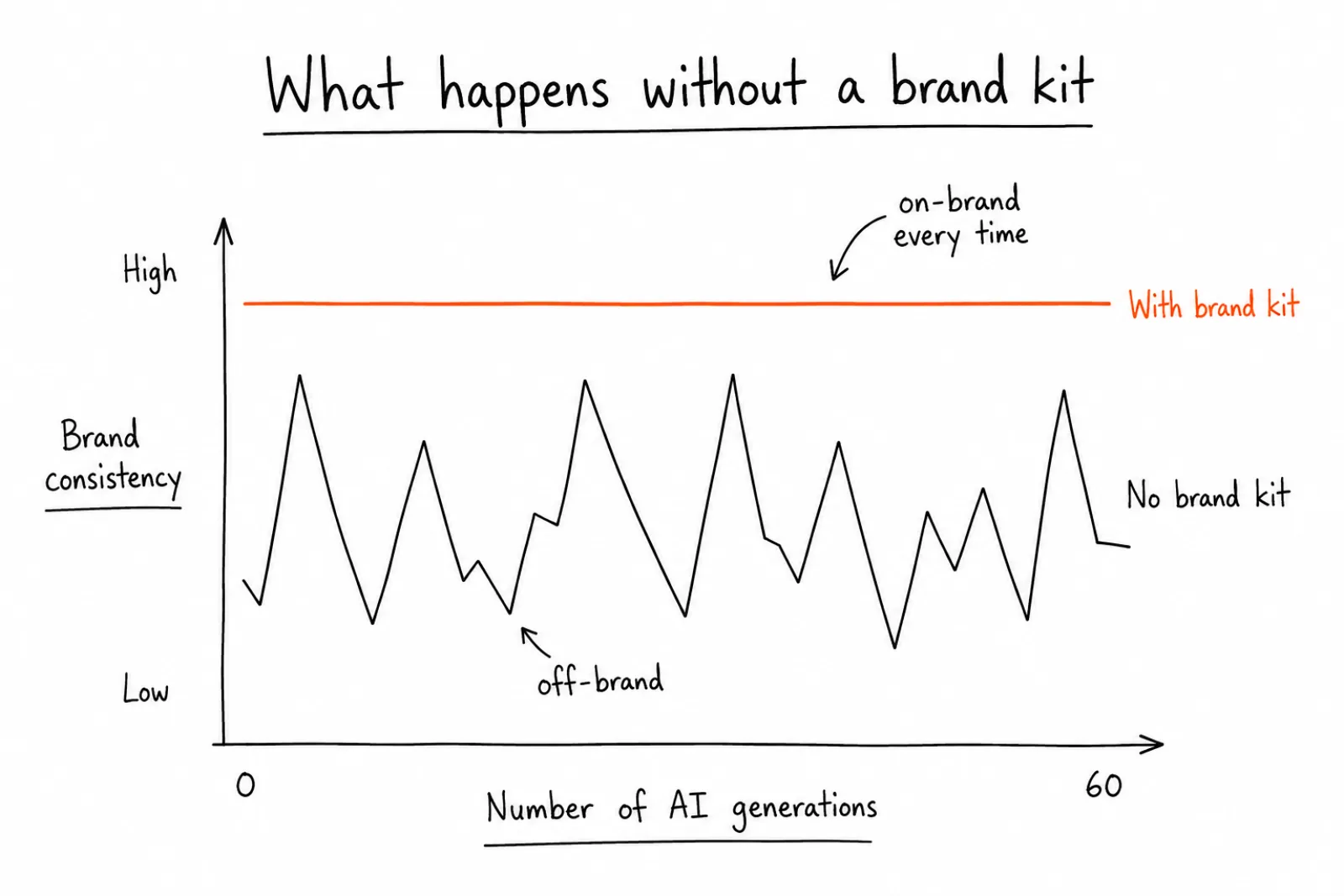 How to Build a Brand Kit That Keeps Every AI-Generated Post On-Brand