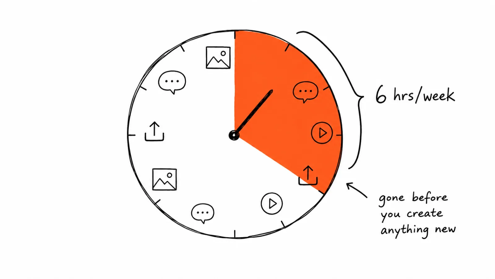 The Real Cost of Manual Social Media Posting (And What It's Costing Your Business)