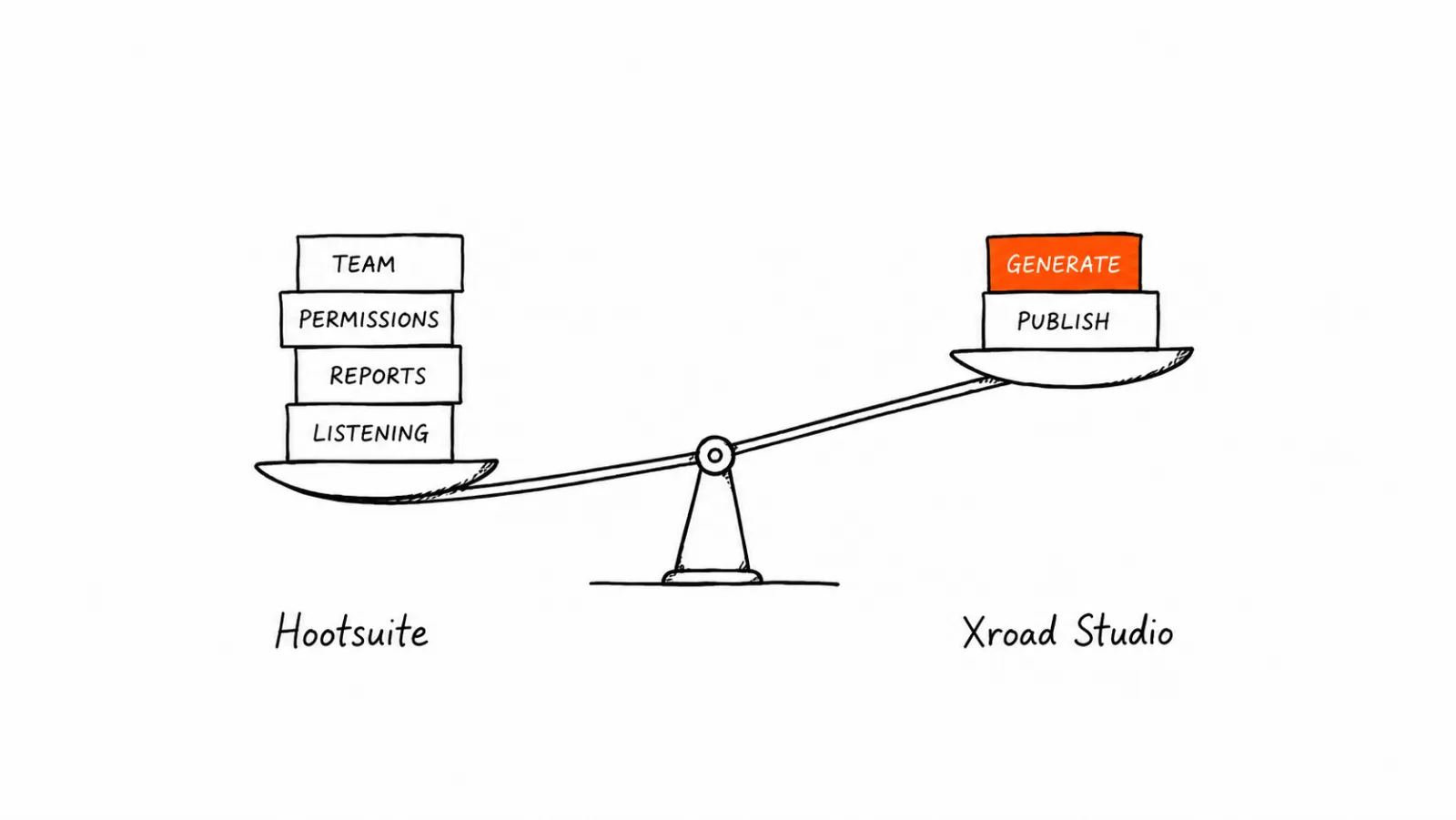 Xroad Studio vs Hootsuite: Features, Pricing, and Who Each One Is Really For