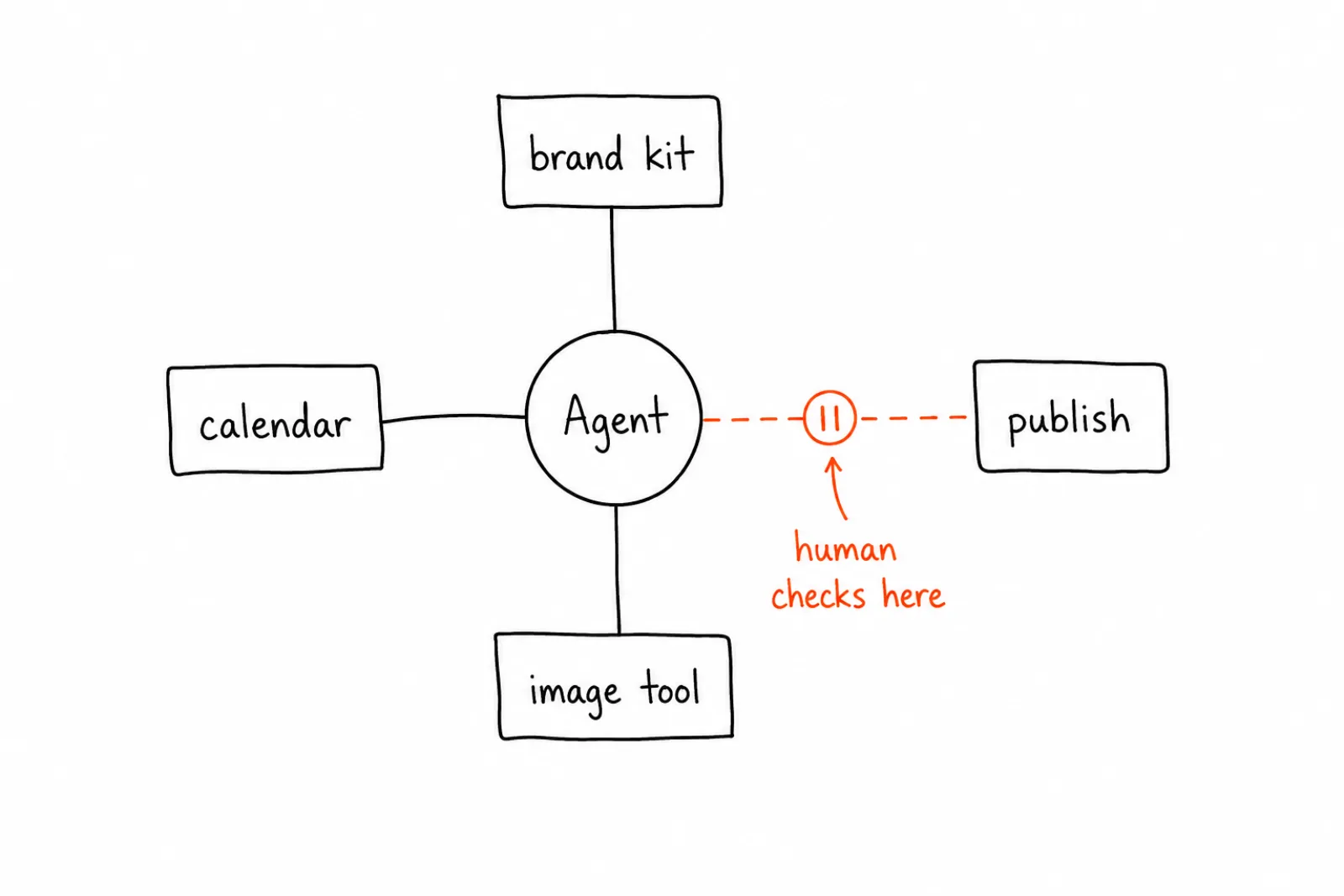 MCP Explained: How AI Agents Are Starting to Run Your Social Media
