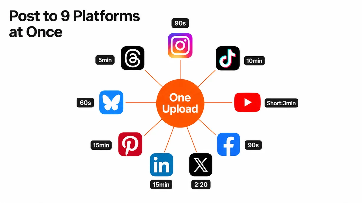 How to post to 9 social media platforms at once — hub and spoke diagram showing Instagram, TikTok, YouTube, Facebook, X, LinkedIn, Pinterest, Threads, and Bluesky connected to one upload