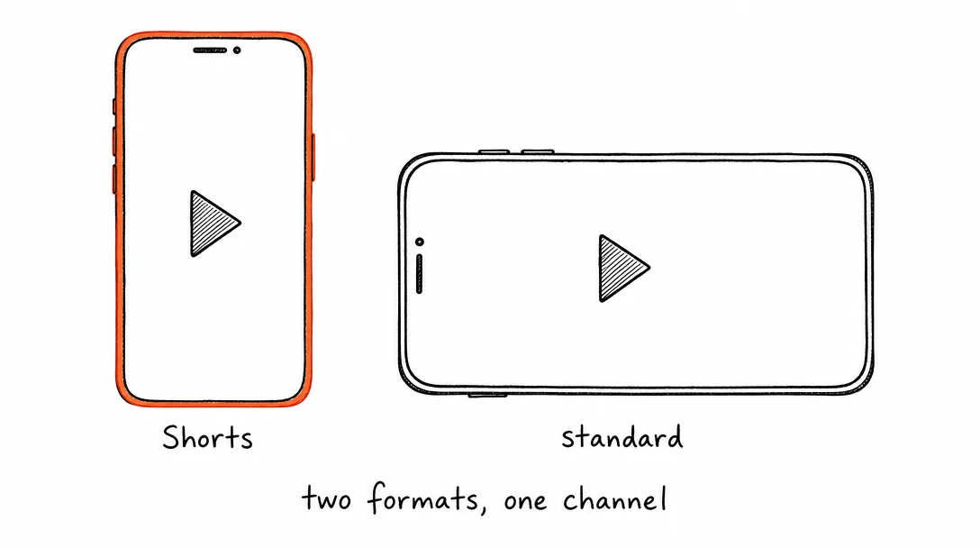 Xroad Studio illustration comparing YouTube Shorts and standard video formats for 2026